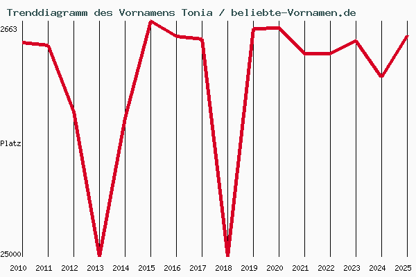 Trenddiagramm des Vornamens Tonia
