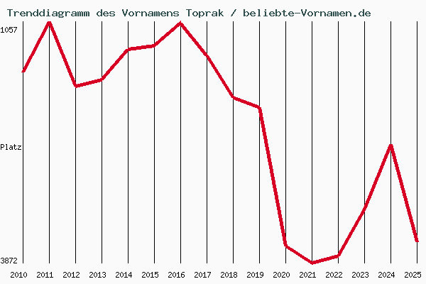 Trenddiagramm des Vornamens Toprak