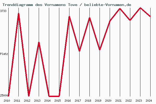 Trenddiagramm des Vornamens Tove