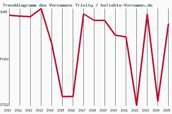 Trenddiagramm des Vornamens Trinity