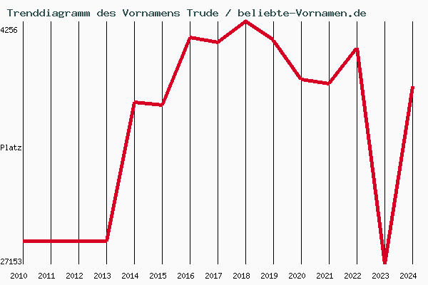 Trenddiagramm des Vornamens Trude