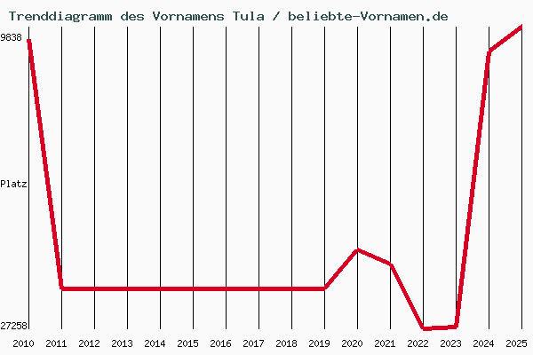 Trenddiagramm des Vornamens Tula