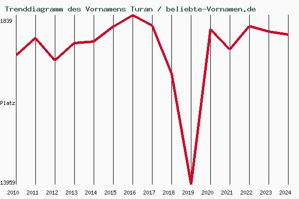 Trenddiagramm des Vornamens Turan