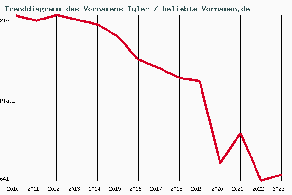 Trenddiagramm des Vornamens Tyler