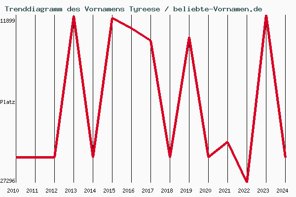 Trenddiagramm des Vornamens Tyreese