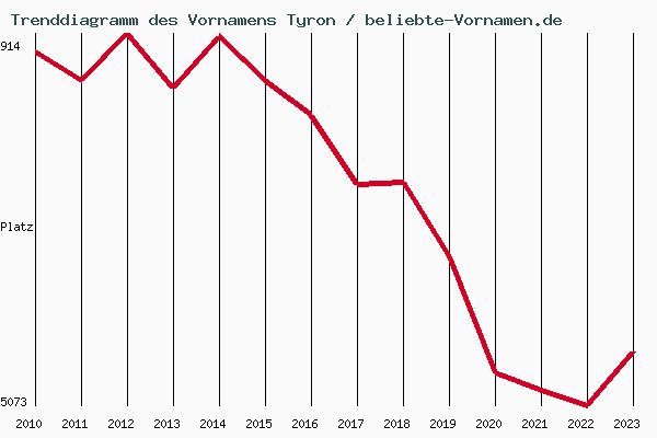 Trenddiagramm des Vornamens Tyron