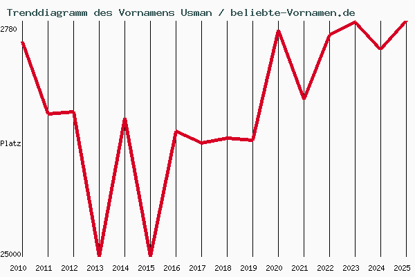 Trenddiagramm des Vornamens Usman