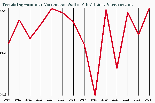 Trenddiagramm des Vornamens Vadim