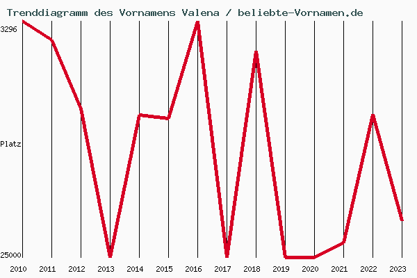 Trenddiagramm des Vornamens Valena