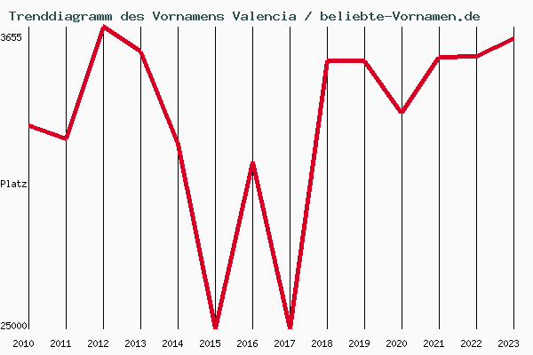 Trenddiagramm des Vornamens Valencia