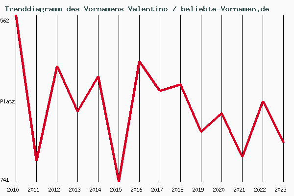 Trenddiagramm des Vornamens Valentino
