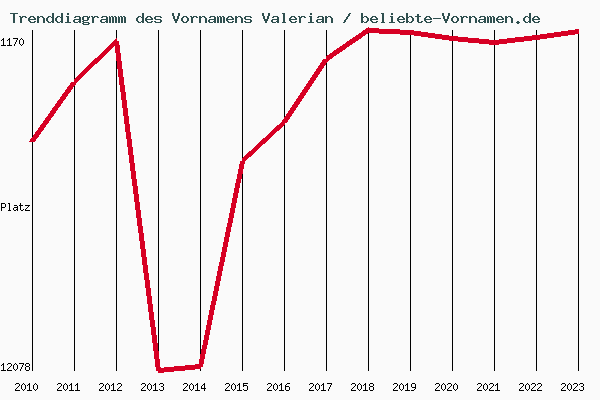 Trenddiagramm des Vornamens Valerian