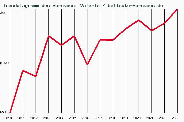 Trenddiagramm des Vornamens Valerie