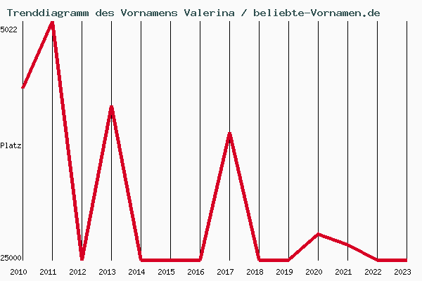 Trenddiagramm des Vornamens Valerina