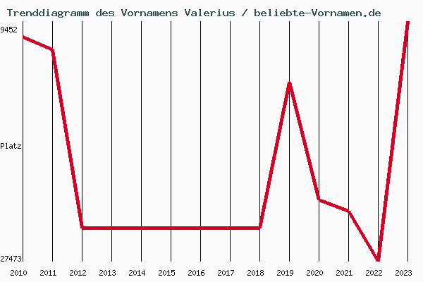 Trenddiagramm des Vornamens Valerius