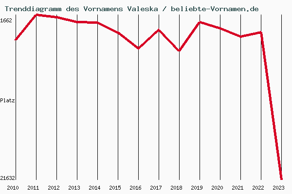 Trenddiagramm des Vornamens Valeska