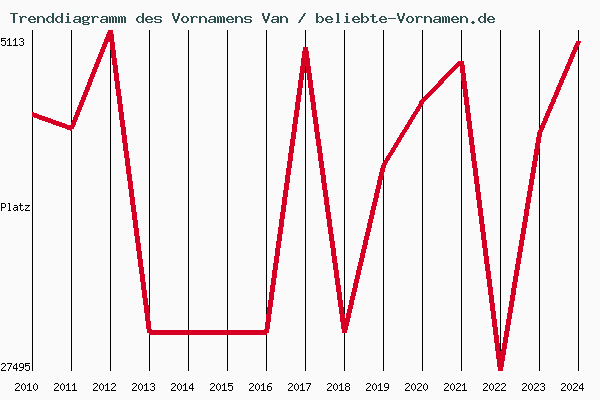 Trenddiagramm des Vornamens Van