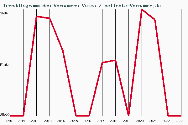 Trenddiagramm des Vornamens Vasco