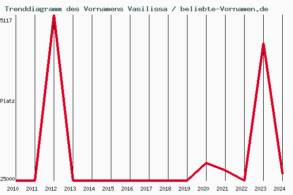Trenddiagramm des Vornamens Vasilissa