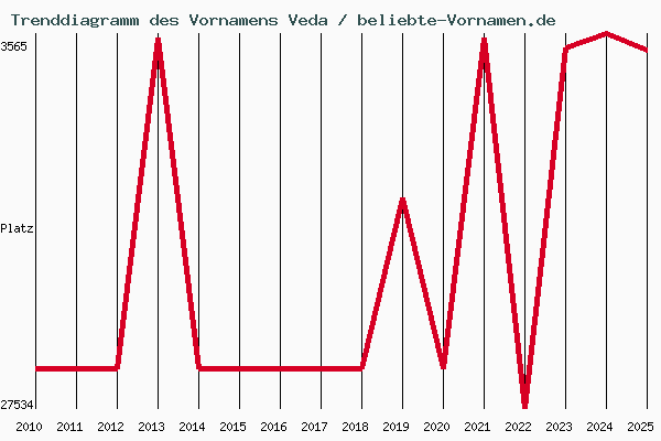 Trenddiagramm des Vornamens Veda