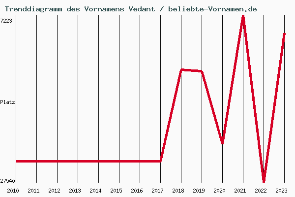 Trenddiagramm des Vornamens Vedant