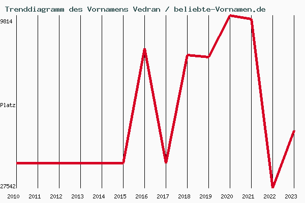 Trenddiagramm des Vornamens Vedran