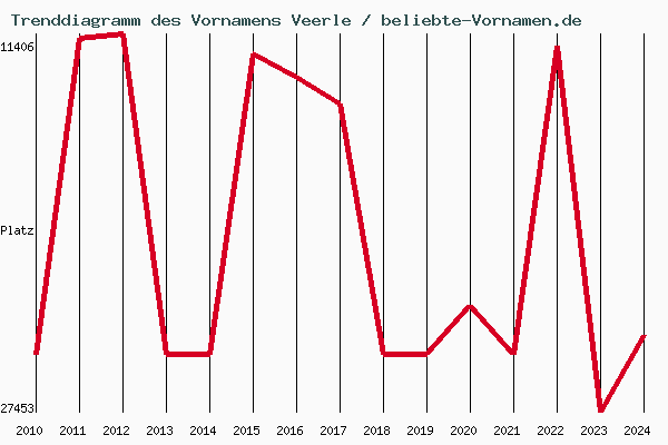 Trenddiagramm des Vornamens Veerle