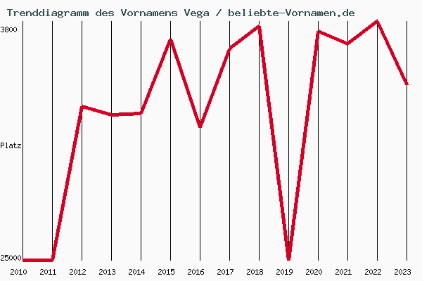 Trenddiagramm des Vornamens Vega
