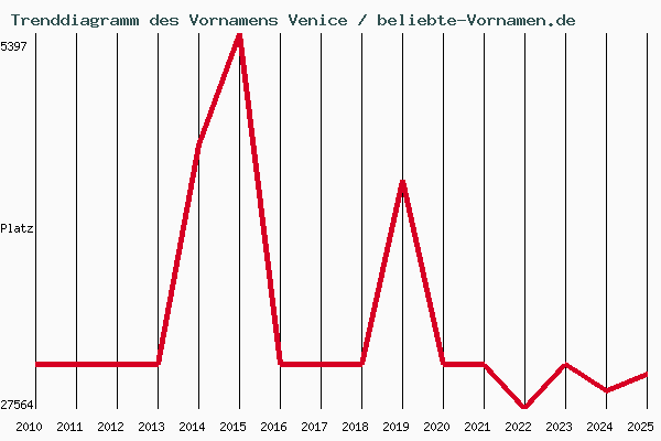 Trenddiagramm des Vornamens Venice