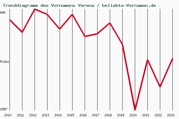Trenddiagramm des Vornamens Verena