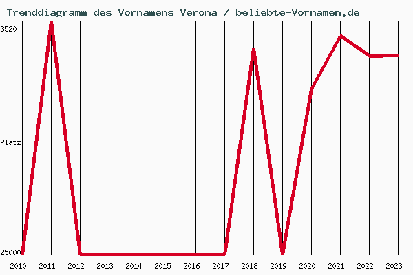 Trenddiagramm des Vornamens Verona