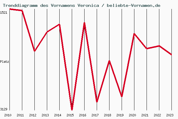 Trenddiagramm des Vornamens Veronica
