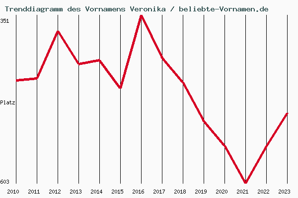 Trenddiagramm des Vornamens Veronika