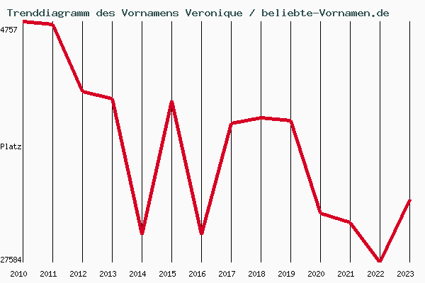 Trenddiagramm des Vornamens Veronique