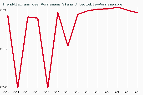 Trenddiagramm des Vornamens Viana