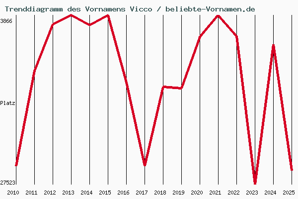 Trenddiagramm des Vornamens Vicco
