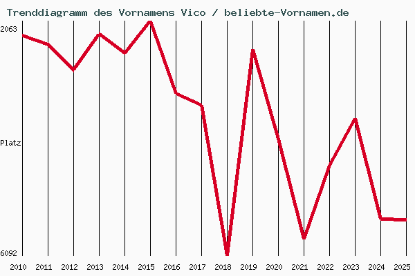 Trenddiagramm des Vornamens Vico