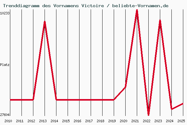 Trenddiagramm des Vornamens Victoire