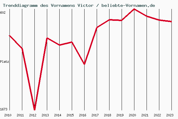 Trenddiagramm des Vornamens Victor