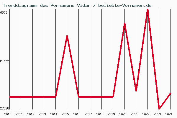 Trenddiagramm des Vornamens Vidar