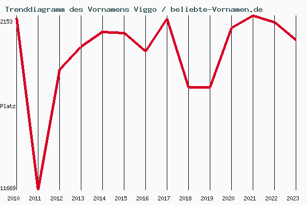 Trenddiagramm des Vornamens Viggo