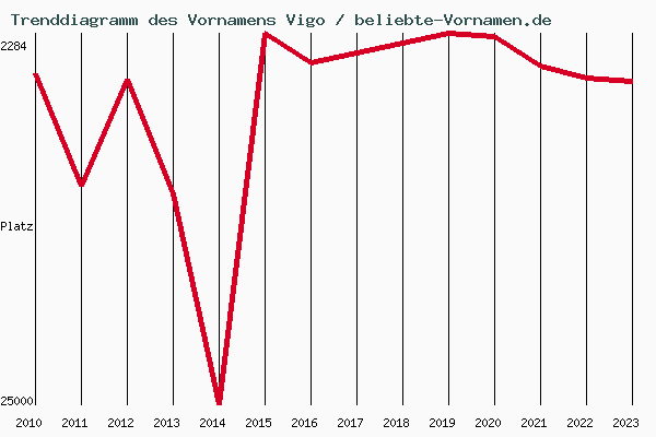 Trenddiagramm des Vornamens Vigo