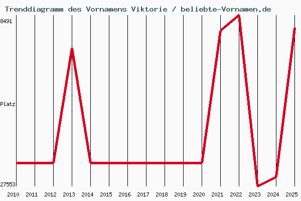Trenddiagramm des Vornamens Viktorie
