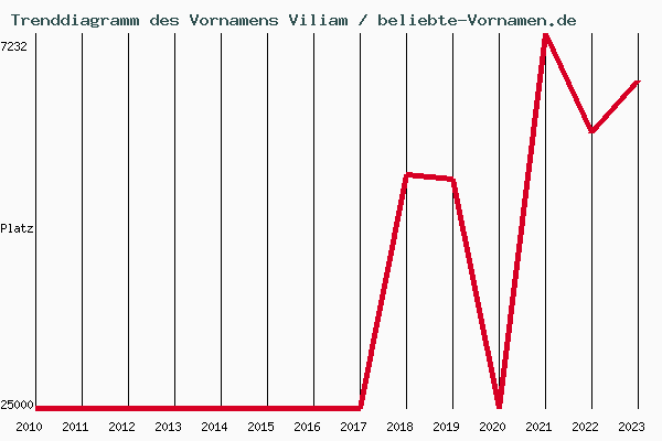 Trenddiagramm des Vornamens Viliam