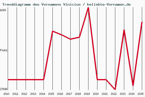 Trenddiagramm des Vornamens Vinicius