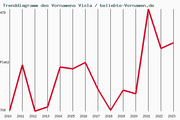 Trenddiagramm des Vornamens Viola