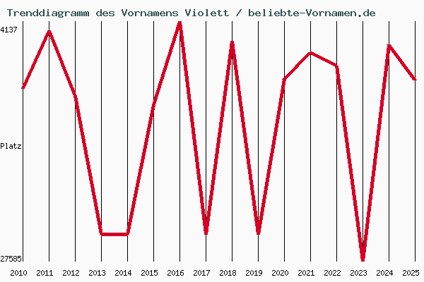 Trenddiagramm des Vornamens Violett