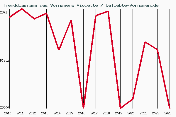 Trenddiagramm des Vornamens Violette
