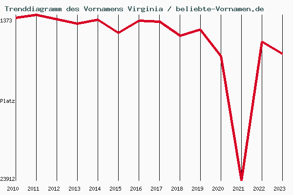 Trenddiagramm des Vornamens Virginia