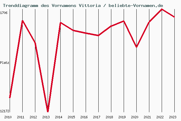 Trenddiagramm des Vornamens Vittoria